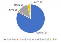 华城新产业广州拿地96亩万洋福州落子双园-2月国内工业用地拿地中标汇总